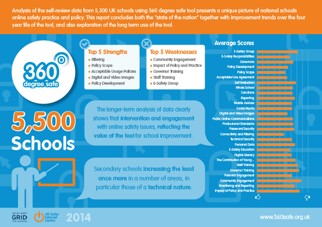 360 e-safety report infograph